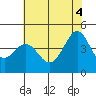 Tide chart for Fitzgerald Marine Reserve, California on 2025/06/4