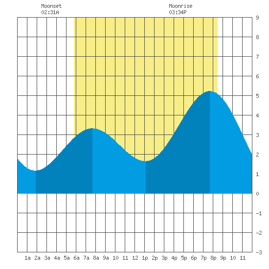 Tide chart for Fitzgerald Marine Reserve on 2025/06/05