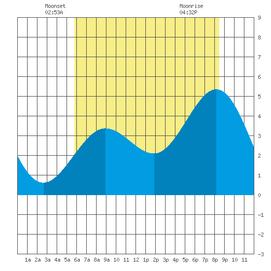 Tide chart for Fitzgerald Marine Reserve on 2025/06/06