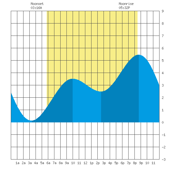 Tide chart for Fitzgerald Marine Reserve on 2025/06/07