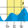 Tide chart for Fitzgerald Marine Reserve, California on 2025/06/7