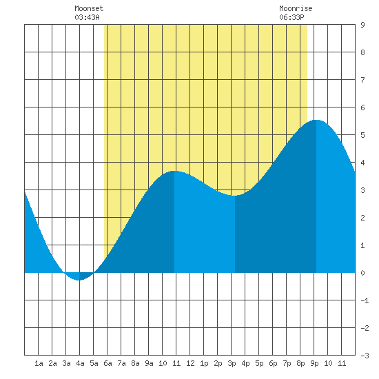 Tide chart for Fitzgerald Marine Reserve on 2025/06/08