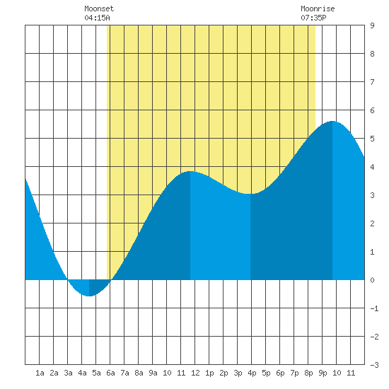 Tide chart for Fitzgerald Marine Reserve on 2025/06/09
