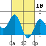Tide chart for Prisoners Harbor, Santa Cruz Island, California on 2021/03/10