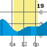 Tide chart for Channel Island Nation Park, California on 2021/03/19