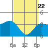 Tide chart for Channel Island Nation Park, California on 2021/03/22