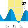 Tide chart for Channel Island Nation Park, California on 2021/03/27