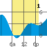 Tide chart for Channel Island Nation Park, California on 2021/05/1