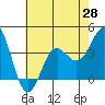Tide chart for Channel Island Nation Park, California on 2021/05/28