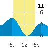 Tide chart for Prisoners Harbor, Santa Cruz Island, California on 2022/02/11
