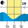 Tide chart for Prisoners Harbor, Santa Cruz Island, California on 2022/03/10