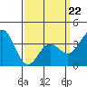 Tide chart for Prisoners Harbor, Santa Cruz Island, California on 2022/03/22