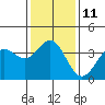 Tide chart for Prisoners Harbor, Santa Cruz Island, California on 2023/01/11