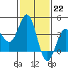 Tide chart for Prisoners Harbor, Santa Cruz Island, California on 2023/01/22