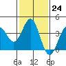 Tide chart for Prisoners Harbor, Santa Cruz Island, California on 2023/01/24