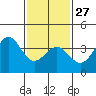 Tide chart for Prisoners Harbor, Santa Cruz Island, California on 2023/01/27