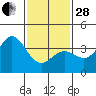 Tide chart for Prisoners Harbor, Santa Cruz Island, California on 2023/01/28