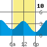 Tide chart for Prisoners Harbor, Santa Cruz Island, California on 2023/02/10