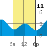 Tide chart for Prisoners Harbor, Santa Cruz Island, California on 2023/02/11