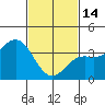 Tide chart for Prisoners Harbor, Santa Cruz Island, California on 2023/02/14