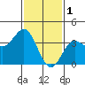 Tide chart for Channel Island Nation Park, California on 2023/02/1