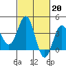 Tide chart for Prisoners Harbor, Santa Cruz Island, California on 2023/02/20