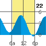 Tide chart for Prisoners Harbor, Santa Cruz Island, California on 2023/02/22