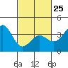 Tide chart for Prisoners Harbor, Santa Cruz Island, California on 2023/02/25