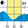 Tide chart for Prisoners Harbor, Santa Cruz Island, California on 2023/02/27