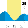 Tide chart for Prisoners Harbor, Santa Cruz Island, California on 2023/02/28