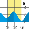 Tide chart for Prisoners Harbor, Santa Cruz Island, California on 2023/02/9