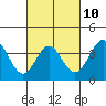Tide chart for Prisoners Harbor, California on 2023/03/10