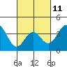 Tide chart for Prisoners Harbor, California on 2023/03/11