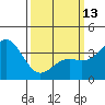 Tide chart for Prisoners Harbor, California on 2023/03/13