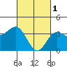 Tide chart for Prisoners Harbor, California on 2023/03/1