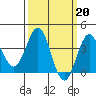 Tide chart for Prisoners Harbor, California on 2023/03/20