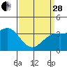 Tide chart for Prisoners Harbor, California on 2023/03/28