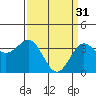 Tide chart for Prisoners Harbor, California on 2023/03/31