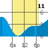 Tide chart for Prisoners Harbor, Santa Cruz Island, California on 2023/04/11