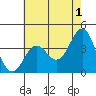 Tide chart for Channel Island Nation Park, California on 2023/06/1