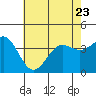 Tide chart for Channel Island Nation Park, California on 2023/06/23