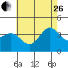 Tide chart for Channel Island Nation Park, California on 2023/06/26