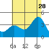Tide chart for Channel Island Nation Park, California on 2023/06/28
