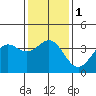 Tide chart for Channel Island Nation Park, California on 2024/01/1