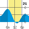 Tide chart for Channel Island Nation Park, California on 2024/01/21