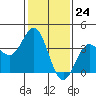 Tide chart for Channel Island Nation Park, California on 2024/01/24