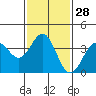 Tide chart for Channel Island Nation Park, California on 2024/01/28
