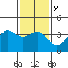 Tide chart for Channel Island Nation Park, California on 2024/01/2