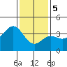 Tide chart for Channel Island Nation Park, California on 2024/01/5