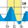 Tide chart for Prisoners Harbor, Santa Cruz Island, California on 2024/02/10